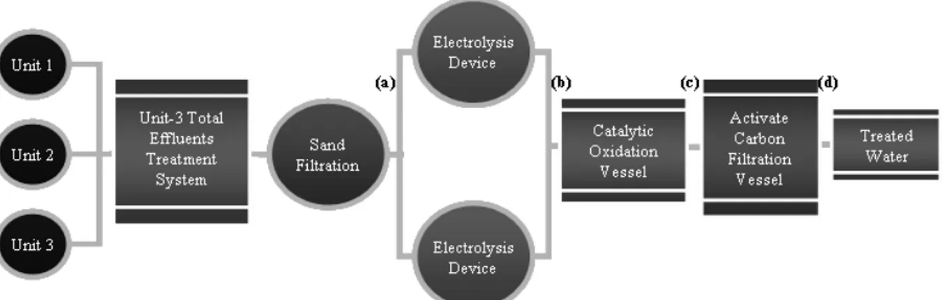 Figure 1. Wastewater treatment system of IKATA nuclear power plant in Japan[3]. (a) Suspened solids processing using sands, (b) Electrophoresis  processing, (c) Catalytic processing, and (d) Activated carbon treatment.