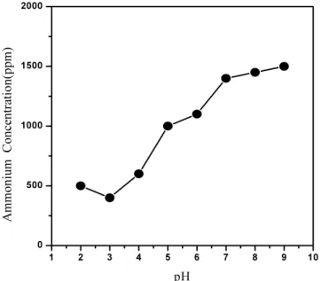 Figure 2. Effect of NH 4 +  ion on the change of pH using sulfuric acid. 