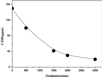 Figure 9. Effects of COD on the addition of oxidant after diffused  aeration process.  0 500 1000 1500 2000 2500 3000020406080100