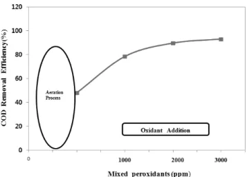 Figure 11. Effects of COD removal efficiency on the aeration process 