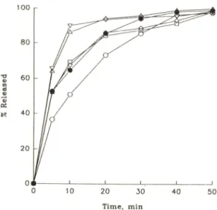 Fig.  1 ―  E ffect  o f  p re p ara tio n   m e th o d   a n d   s u rfa c ta n t  o n   th e   release  o f  ery th ro m y cin   fro m   core  p e l­