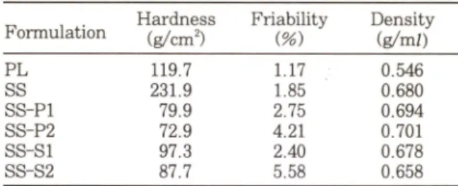 Table I V — — H a r d n e s s ,  in a b ility   a n d   d e n s ity   o f core  p e l­