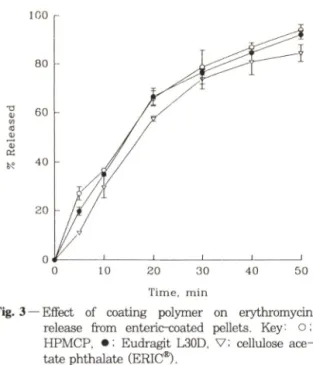 Fig.  3 ―  Effect  o f  co atin g   p olym er  o n   ery thro m y cin  release  fro m   enteric-coated  pellets