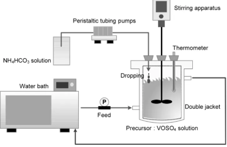 Figure 2. Experimental flowchart for the synthesis of W-VO 2 . 수 있다[8,9].  하지만 VO 2 의 MIT 온도는 68  ℃로 다소 높아 실생활에  적용하기에는 무리가 있다