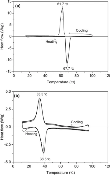 Figure 6. DSC curves of (a) pure VO 2  particles and (b) W-doped VO 2 particles. 부근에서 잘 나타났다