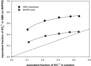 Figure 1. Adsorption isotherm of AMX membrane and BHP55 resin  in a mixed solution of nitrate and chloride