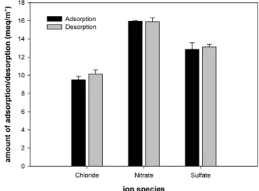 Figure  5.  Number  of  ions  adsorbed  and  desorbed  in  MCDI  cell  operation. Adsorption and desorption potential were 1.0 and 0.0 V,  respectively.