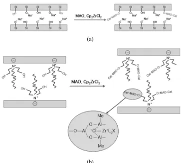 Table  1.  Contents  of  Zr  and  Al  on  the  Cp 2 ZrCl 2  Catalysts Supported with Different Method