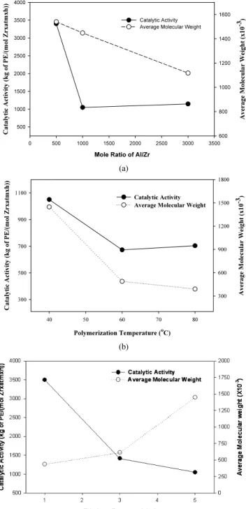 Figure 5. Effect of polymerization conditions on the activity and the  average molecular weight of the obtained polymers; (a) Al/Zr ratio, (b)  Polymerization temperature, (c) Ethylene pressure.