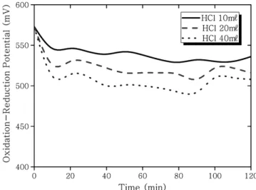 Figure 1. Variation of oxidation-reduction potential (ORP) with the  addition of hydrochloric acid.