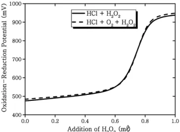 Figure 4. Variation of oxidation-reduction potential (ORP) with the  increase of exposure time to air (a) hour and (b) day (HCl : 20 vol%,  H 2 O 2  : 1 vol%).H2O2는 강력한 산화제 중 하나로서 Fe2+와 반응하여 Fe3+과 수산화 라디칼을 형성하며,  수산화 라디칼은 강한 산화력을 바탕으로 Fe2+를 연쇄적으로  Fe3+로  산