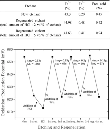 Figure 6. Amount of H 2 O 2   to  increase  the  30  mV  of  ORP  for  2 nd  and  3 rd  regeneration processes (ORP was increased to the potential of new  etchant during the first regeneration).