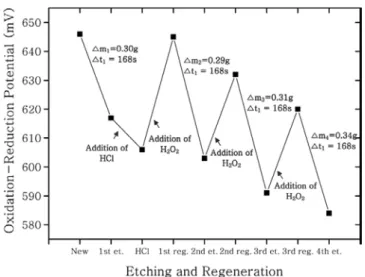 Figure 8. Etching and regeneration process based on 1 st  etching time  (etching time was fixed at 168 s).