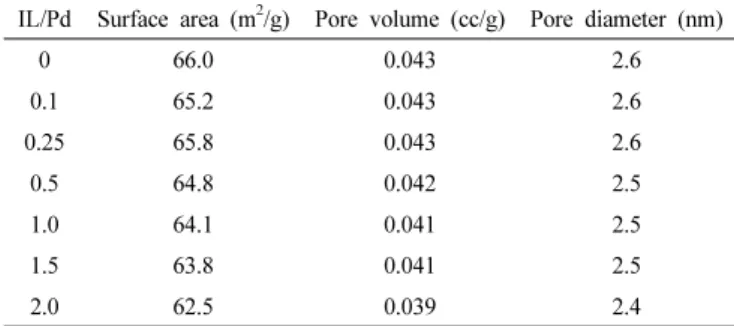 Table 2. Properties of Pd/C Particles Prepared with Various [Bmim] 