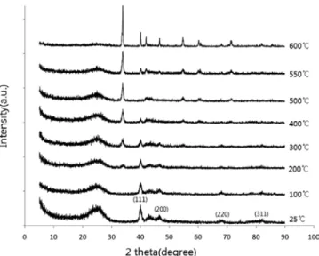 Table 3. Properties of Pd/C Particles Prepared with [Bmim][CF 3 SO 3 ] after Calcination at Various Temperatures