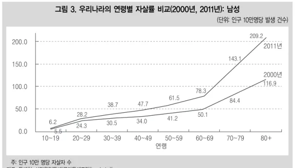 그림 3. 우리나라의 연령별 자살률 비교(2000년, 2011년): 남성 (단위: 인구 10만명당 발생 건수) 주: 인구 10만 명당 자살자 수 자료: 통계청, 사망원인통계(국가통계포탈(kosis.kr)) 그림 4