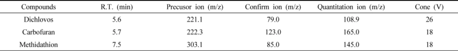Table 1. MS/MS Parameters for the Analysis of Target Analytes by MRM Positive Ionization Mode