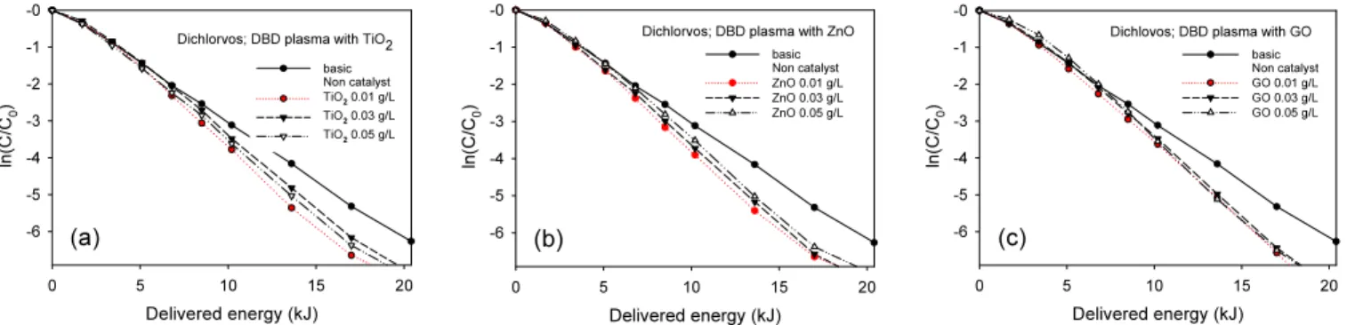 Figure 6. A plot of ln C/C 0  vs dilivered energy with amounts of ZnO (a), TiO 2  (b), and graphite oxide (GO) (c).