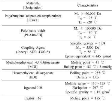 Table 1. Materials Materials [Designation] Characteristics Poly(butylene adipate-co-terephthalate) [PBAT] M n ≥  60,000 DaTm = 125 ℃ T g  = -28  ℃ Poly(lactic acid)  [PLA4043D] M n ≥  100000 DaTm = 150 ℃ T g  = 66  ℃ Coupling Agent (Joncryl ADR 4300-S) Spe