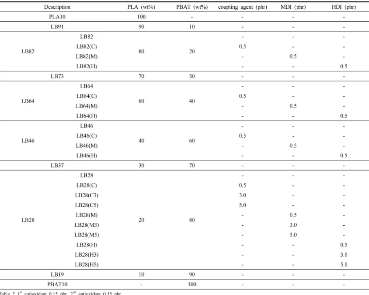 Table 2. Formulation of PLA/PBAT Modified with Coupling Agent (Joncryl ADR 4300-S), MDI and HDI