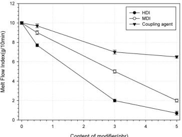 Figure 4. <tan  δ> traces of PLA/PBAT blends (20 : 80 wt%) as  different modifiers (0.5 phr).