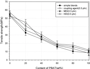 Figure 5. <tan  δ> traces of PLA/PBAT blends (20 : 80 wt%) as  contents of Joncryl ADR 4300-S.