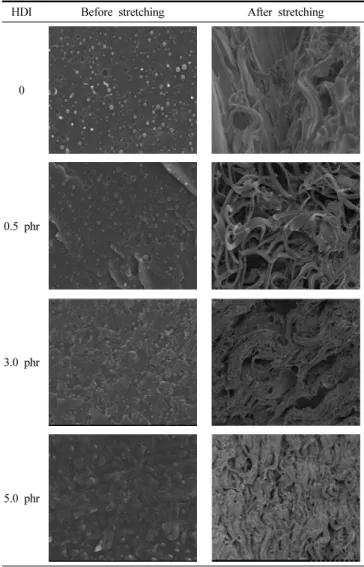 Figure 11. Elongation of PLA/PBAT blends (20 : 80 wt%) as contents  of modifiers.