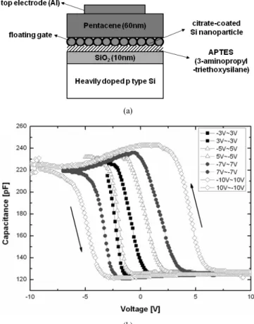 Figure 3. Device (a) structure and (b) performance of electrostatically  bound NPs organic memory capacitor[6].
