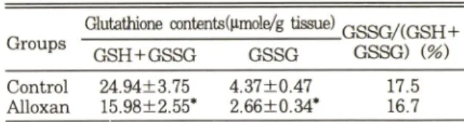 Table  I ― The  activity  of  catalase  in  the  lung  of  al­