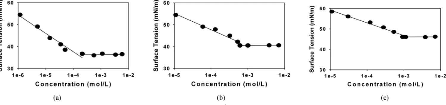 Table 1. Composition of DE-OSA28-AO Surfactant in Weight Percent  Used  During  This  Study