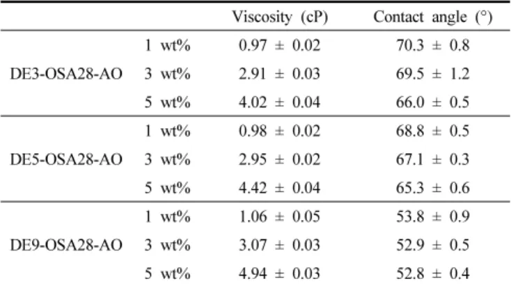 Figure 2. Interfacial tension measurement between 1 wt% DE-OSA28-AO surfactant solution of pH 7.3 and n-decane at 25  ℃ : (a) DE3-OSA28-AO,  (b) DE5-OSA28-AO, and (c) DE9-OSA28-AO.