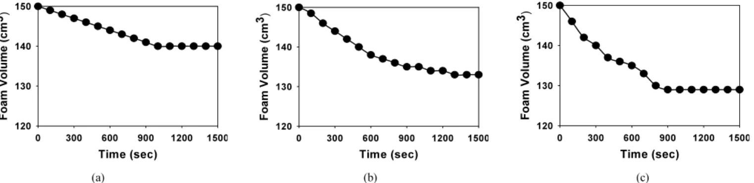 Figure 3. Foam stability measurement for 1 wt% DE-OSA28-AO surfactant solution at 25  ℃  : (a) DE3-OSA28-AO, (b) DE5-OSA28-AO, and  (c) DE9-OSA28-AO