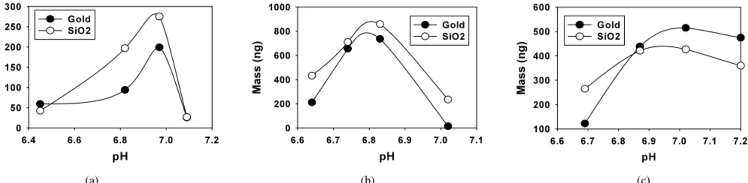 Figure 5. Effect of pH on adsorption of DE-OSA28-AO surfactant on two different solid substrates of SiO 2  and gold at 25  ℃ where initial surfactant  concentration was 0.01 wt% : (a) DE3-OSA28-AO, (b) DE5-OSA28-AO, and (c) DE9-OSA28-AO.
