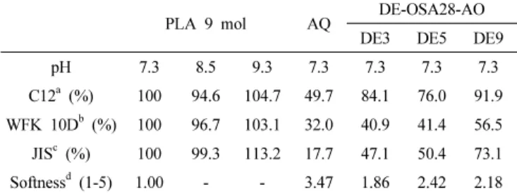 Table 4. Detergency and Softness Test for 1 wt% DE-OSA28-AO  Surfactant Solution at 25  ℃