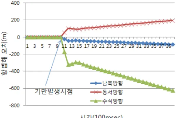 그림  6은  정상적으로  신호추적하는  과정에서  기만신호의  주파수  변이를  50Hz로  설정하여  인가했을  때  PLL  출력값의  영향을  보여준다