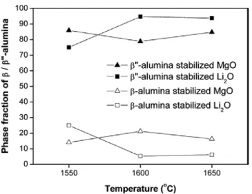 Figure 6. Phase fractions of  β/β''-alumina stabilized by Li 2 O or MgO  according to sintering temperatures.