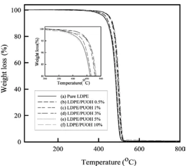 Figure 9. UV/VIS spectra of LDPE/PUOH composite films with  different compositions. 직임을  감소시켜 폴리머의 열적 안정성은 증가한다[2,16,17,24]