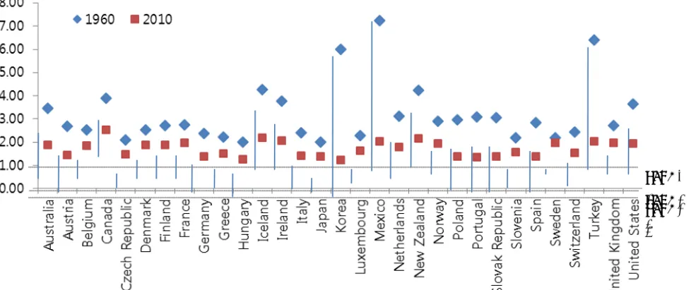Figure 2. Difference in TFR between 1960 and 2010 for OECD countries 