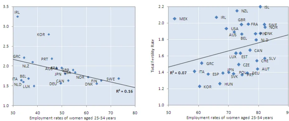 Figure 5. Female employment rates and total fertility rates of OECD countries 