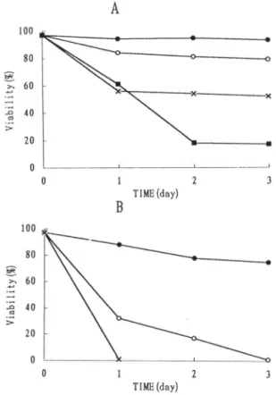 Fig.  2 —  Time-  and  concentration-  dependent  D N A   frag­