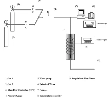 Figure 1. Carbon dioxide conversion and utilization. ▶ ℃℃ Thermocouple℃℃ ThermocoupleMFCMFC(1)(2)(3)(4)(5)(6)(7)(8)(9)