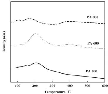 Figure 5. The correlation between heat treatment temperatures of the  catalysts and catalytic performance (H 2 /CO 2  ratio 4, S.V : 12000 h -1 g cat , Catalyst loadings 0.5 g, Total flow : 100 cc/min).