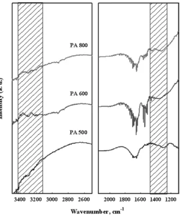 Figure 7. FT-IR spectra of Pt/AlO(OH) catalysts. 미한다.  따라서, 상기 Figure 5의 CO 2 전환율 및 CH 4 로의 선택성 측면 에서 600  ℃에서 열처리한 촉매가 가장 우수하였던 근거를 이 분석으 로  확인할  수  있다