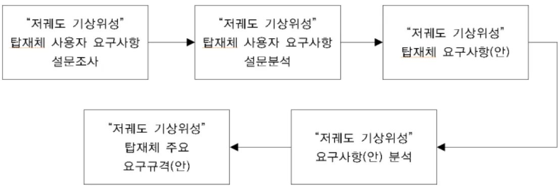 그림 2. 저궤도 기상위성 탑재체 요구 규격 (안) 도출 절차 음  그림  2와  같은  절차를  통해  도출하였다. 1. 저궤도 기상위성 탑재체 사용자 요구사항 설문       조사  본  설문조사의  목적은  향후  우리나라에서  개발하여  활용 할  저궤도  기상위성의  사용자  요구사항을  도출하기  위한  기 본  자료를  획득하는  것이다