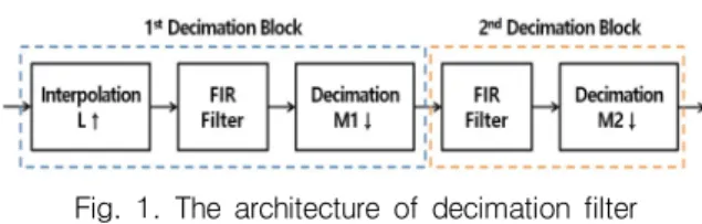 Fig.  1.  The  architecture  of  decimation  filter