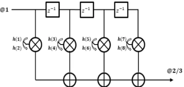 Fig.  4.  The  structure  of  non-integer  decimation  filter