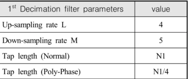 Fig.  7.  The  IRF  of  1 st   normal  FIR  filter  output  and  1 st poly-phase  FIR  filter  output