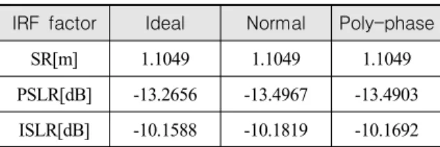 Table  5.  The  IRF  comparison  of  2 nd   normal  FIR  filter  and  2 nd   poly-phase  FIR  filter