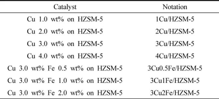 Table 1. List of Prepared Catalysts and Notations 