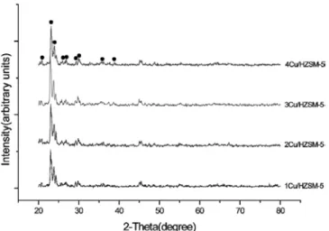 Figure 5. XPS peaks of 3Cu/H-ZSM5 and 4Cu/H-ZSM5 catalysts. Figure 6. XRD spectra of the fresh catalysts (( ●) ZSM-5).